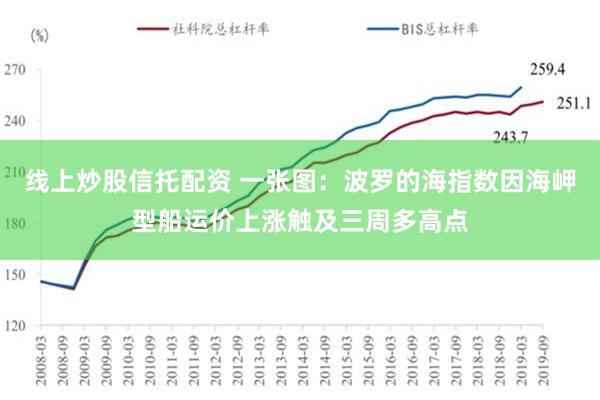 线上炒股信托配资 一张图：波罗的海指数因海岬型船运价上涨触及三周多高点