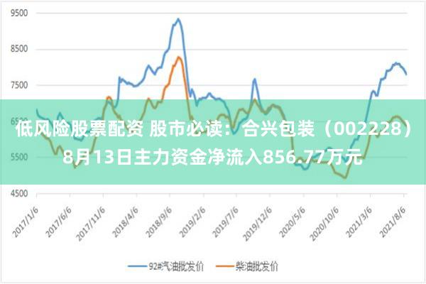 低风险股票配资 股市必读：合兴包装（002228）8月13日主力资金净流入856.77万元
